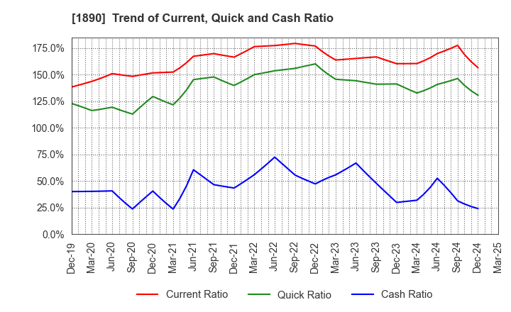 1890 TOYO CONSTRUCTION CO.,LTD.: Trend of Current, Quick and Cash Ratio