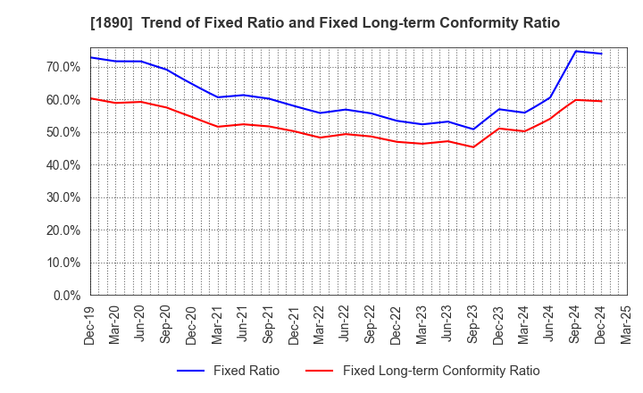 1890 TOYO CONSTRUCTION CO.,LTD.: Trend of Fixed Ratio and Fixed Long-term Conformity Ratio