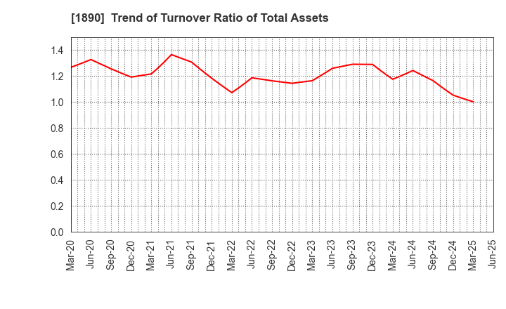 1890 TOYO CONSTRUCTION CO.,LTD.: Trend of Turnover Ratio of Total Assets