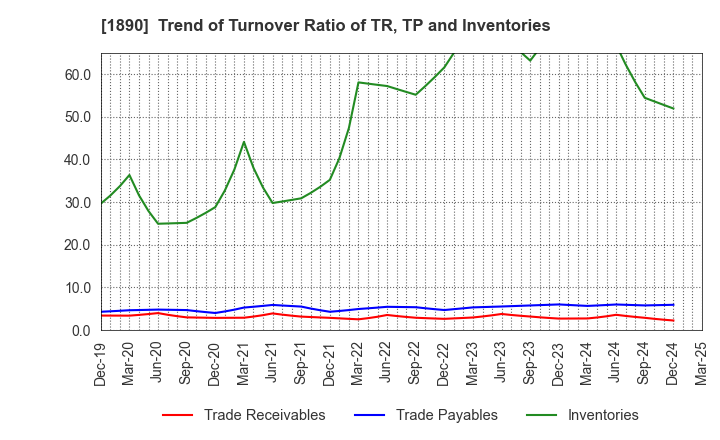 1890 TOYO CONSTRUCTION CO.,LTD.: Trend of Turnover Ratio of TR, TP and Inventories