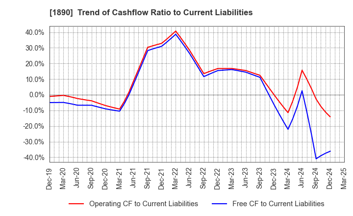 1890 TOYO CONSTRUCTION CO.,LTD.: Trend of Cashflow Ratio to Current Liabilities