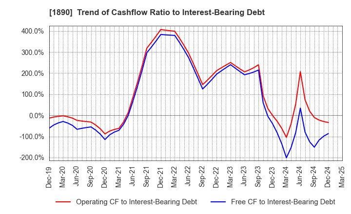 1890 TOYO CONSTRUCTION CO.,LTD.: Trend of Cashflow Ratio to Interest-Bearing Debt