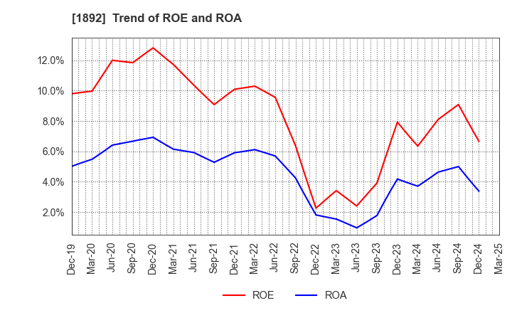 1892 TOKURA CORPORATION: Trend of ROE and ROA