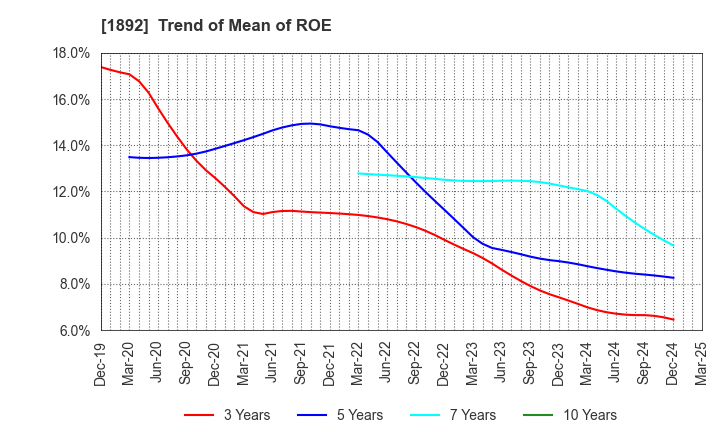 1892 TOKURA CORPORATION: Trend of Mean of ROE