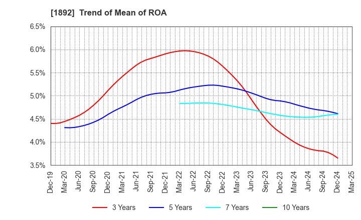 1892 TOKURA CORPORATION: Trend of Mean of ROA