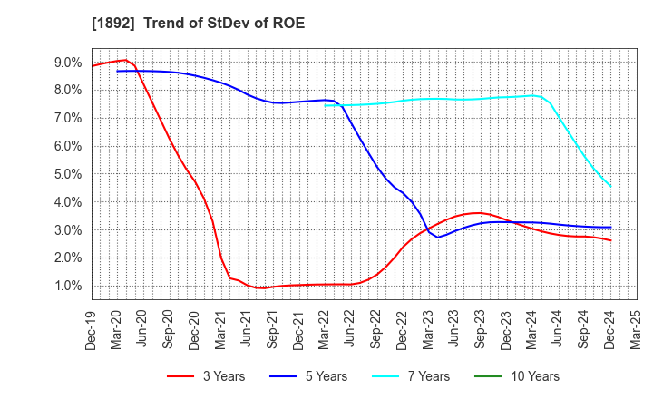 1892 TOKURA CORPORATION: Trend of StDev of ROE
