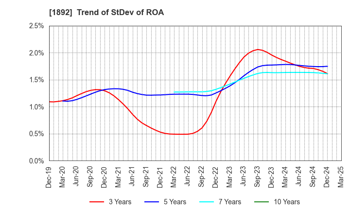 1892 TOKURA CORPORATION: Trend of StDev of ROA