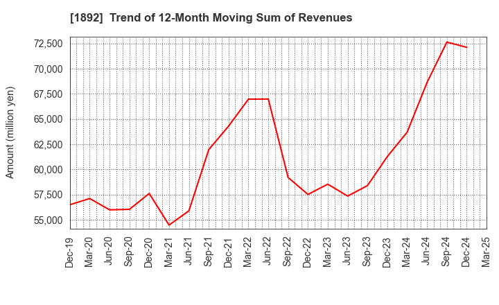 1892 TOKURA CORPORATION: Trend of 12-Month Moving Sum of Revenues