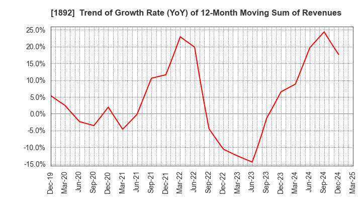 1892 TOKURA CORPORATION: Trend of Growth Rate (YoY) of 12-Month Moving Sum of Revenues