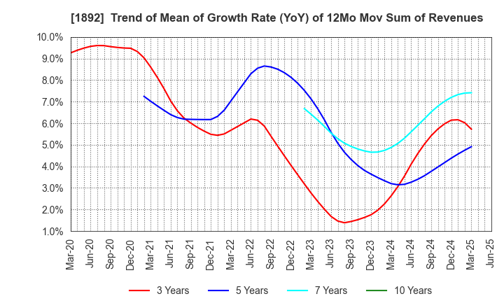 1892 TOKURA CORPORATION: Trend of Mean of Growth Rate (YoY) of 12Mo Mov Sum of Revenues