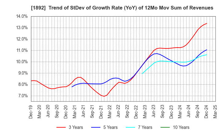 1892 TOKURA CORPORATION: Trend of StDev of Growth Rate (YoY) of 12Mo Mov Sum of Revenues