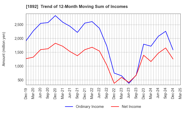 1892 TOKURA CORPORATION: Trend of 12-Month Moving Sum of Incomes