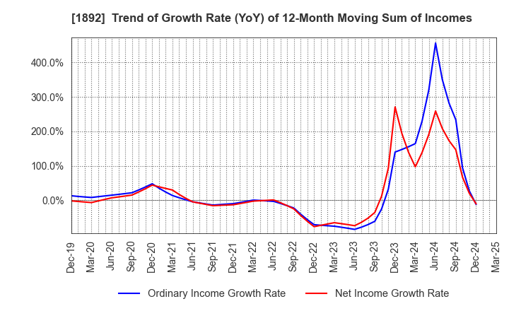 1892 TOKURA CORPORATION: Trend of Growth Rate (YoY) of 12-Month Moving Sum of Incomes
