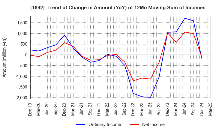1892 TOKURA CORPORATION: Trend of Change in Amount (YoY) of 12Mo Moving Sum of Incomes