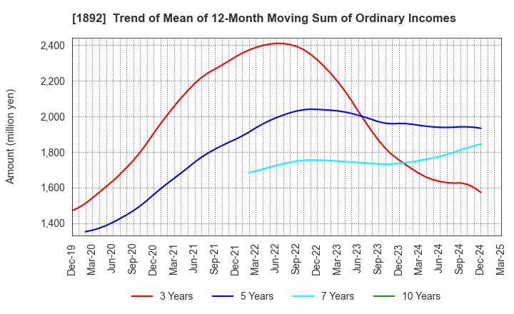 1892 TOKURA CORPORATION: Trend of Mean of 12-Month Moving Sum of Ordinary Incomes