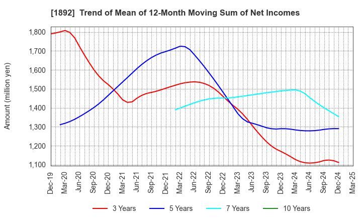 1892 TOKURA CORPORATION: Trend of Mean of 12-Month Moving Sum of Net Incomes