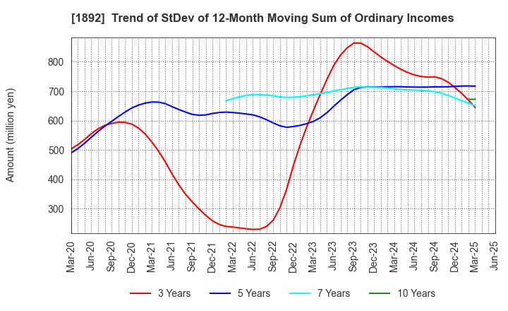 1892 TOKURA CORPORATION: Trend of StDev of 12-Month Moving Sum of Ordinary Incomes