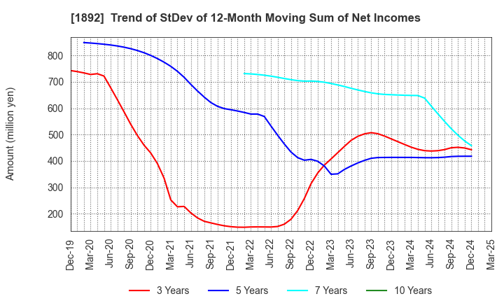 1892 TOKURA CORPORATION: Trend of StDev of 12-Month Moving Sum of Net Incomes