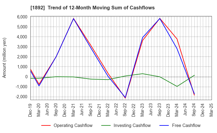 1892 TOKURA CORPORATION: Trend of 12-Month Moving Sum of Cashflows