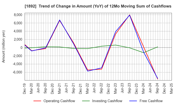 1892 TOKURA CORPORATION: Trend of Change in Amount (YoY) of 12Mo Moving Sum of Cashflows