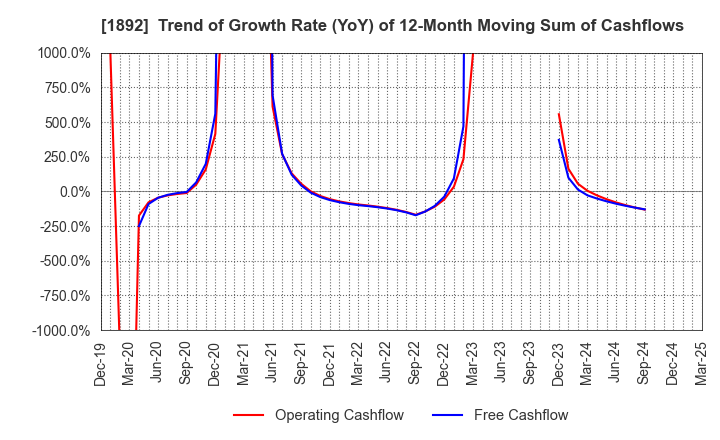 1892 TOKURA CORPORATION: Trend of Growth Rate (YoY) of 12-Month Moving Sum of Cashflows
