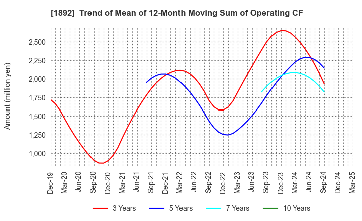 1892 TOKURA CORPORATION: Trend of Mean of 12-Month Moving Sum of Operating CF