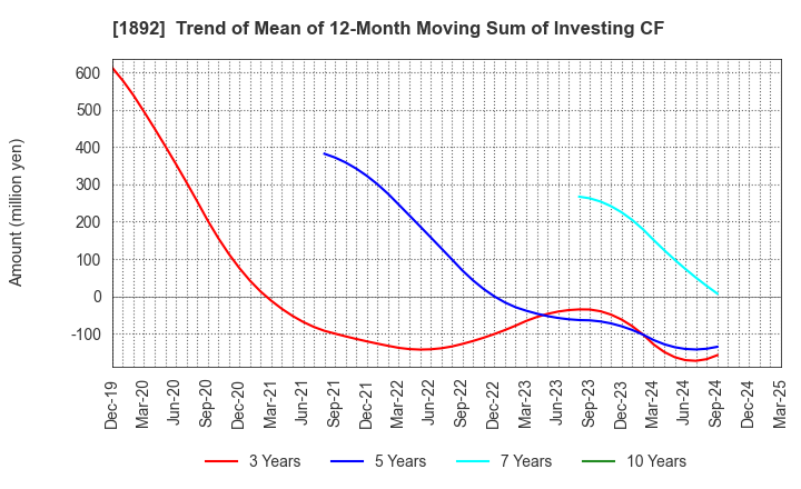 1892 TOKURA CORPORATION: Trend of Mean of 12-Month Moving Sum of Investing CF