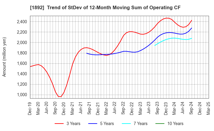 1892 TOKURA CORPORATION: Trend of StDev of 12-Month Moving Sum of Operating CF