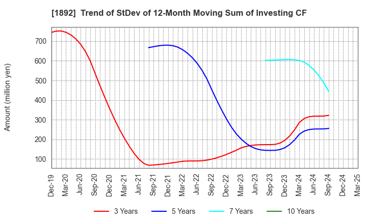 1892 TOKURA CORPORATION: Trend of StDev of 12-Month Moving Sum of Investing CF
