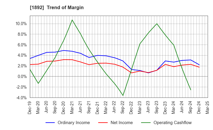 1892 TOKURA CORPORATION: Trend of Margin