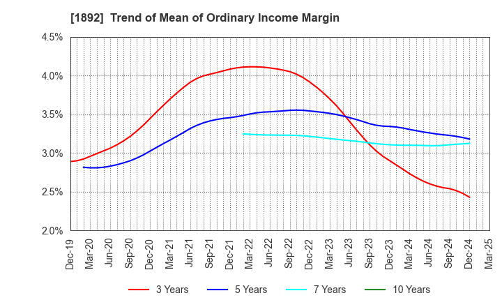 1892 TOKURA CORPORATION: Trend of Mean of Ordinary Income Margin