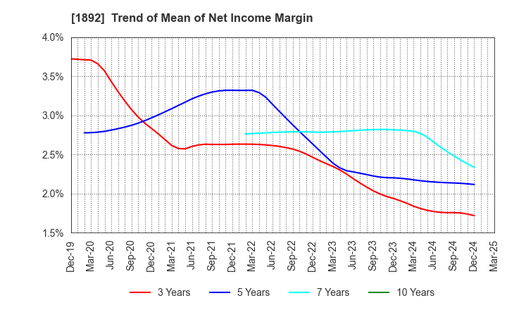 1892 TOKURA CORPORATION: Trend of Mean of Net Income Margin