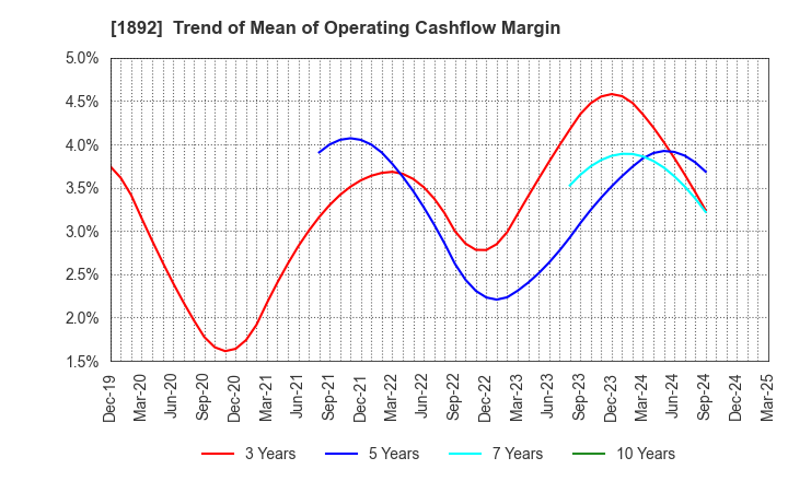 1892 TOKURA CORPORATION: Trend of Mean of Operating Cashflow Margin