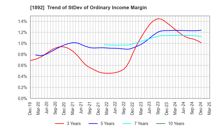 1892 TOKURA CORPORATION: Trend of StDev of Ordinary Income Margin