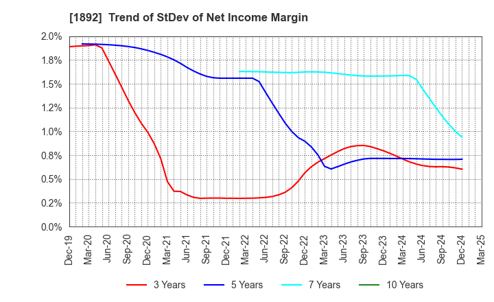 1892 TOKURA CORPORATION: Trend of StDev of Net Income Margin