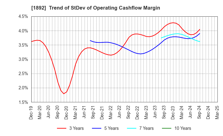 1892 TOKURA CORPORATION: Trend of StDev of Operating Cashflow Margin