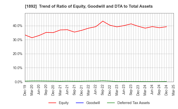 1892 TOKURA CORPORATION: Trend of Ratio of Equity, Goodwill and DTA to Total Assets