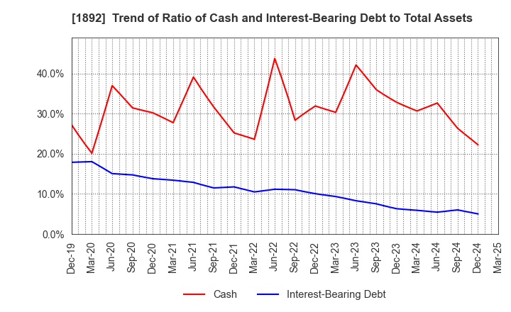 1892 TOKURA CORPORATION: Trend of Ratio of Cash and Interest-Bearing Debt to Total Assets