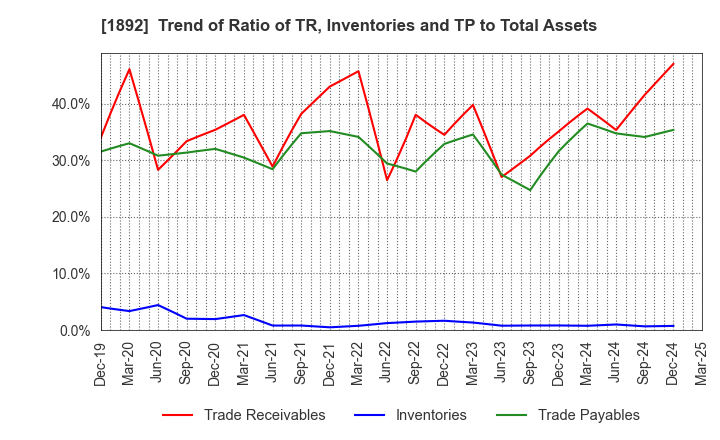 1892 TOKURA CORPORATION: Trend of Ratio of TR, Inventories and TP to Total Assets