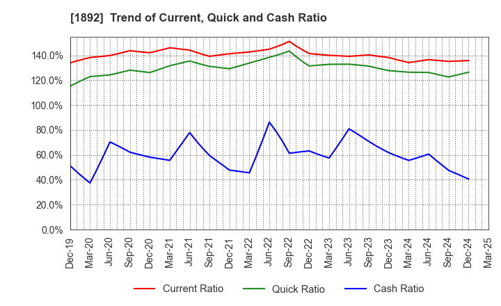 1892 TOKURA CORPORATION: Trend of Current, Quick and Cash Ratio