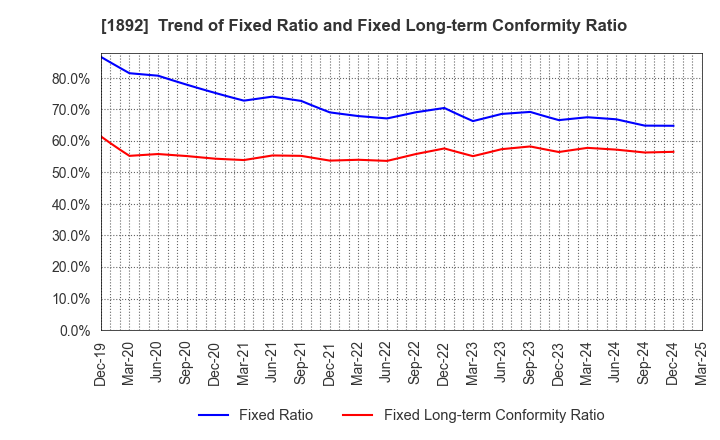 1892 TOKURA CORPORATION: Trend of Fixed Ratio and Fixed Long-term Conformity Ratio