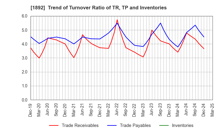 1892 TOKURA CORPORATION: Trend of Turnover Ratio of TR, TP and Inventories