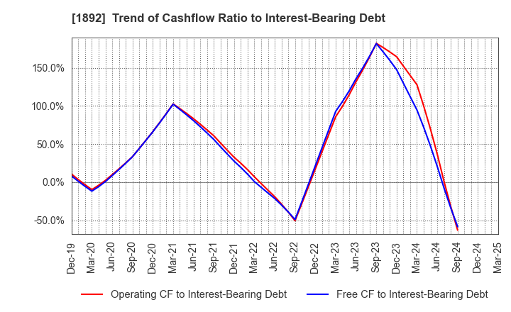 1892 TOKURA CORPORATION: Trend of Cashflow Ratio to Interest-Bearing Debt
