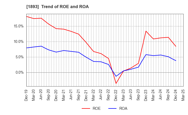 1893 PENTA-OCEAN CONSTRUCTION CO.,LTD.: Trend of ROE and ROA