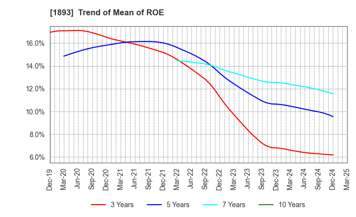 1893 PENTA-OCEAN CONSTRUCTION CO.,LTD.: Trend of Mean of ROE