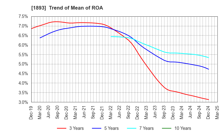 1893 PENTA-OCEAN CONSTRUCTION CO.,LTD.: Trend of Mean of ROA