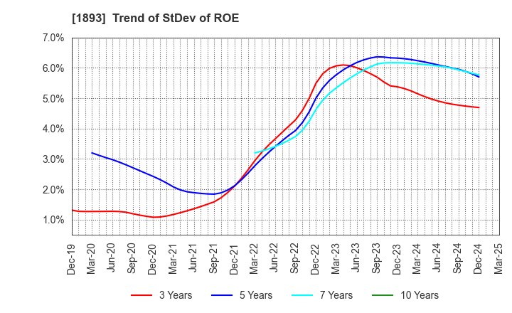 1893 PENTA-OCEAN CONSTRUCTION CO.,LTD.: Trend of StDev of ROE