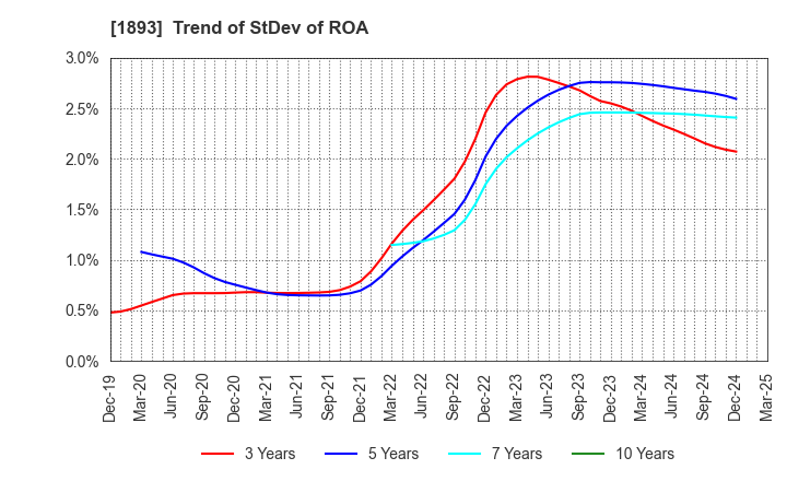 1893 PENTA-OCEAN CONSTRUCTION CO.,LTD.: Trend of StDev of ROA