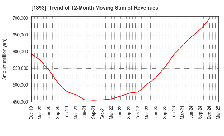 1893 PENTA-OCEAN CONSTRUCTION CO.,LTD.: Trend of 12-Month Moving Sum of Revenues