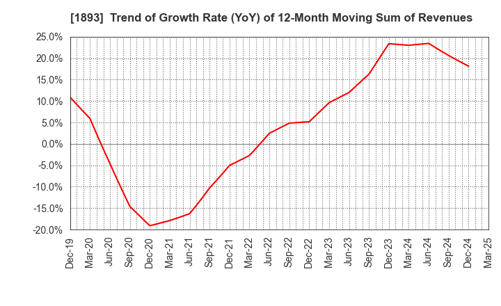 1893 PENTA-OCEAN CONSTRUCTION CO.,LTD.: Trend of Growth Rate (YoY) of 12-Month Moving Sum of Revenues